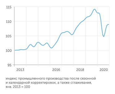 расчеты Э. Баранова и В. Бессонова (НИУ ВШЭ) по первичным данным Росстата Восстановительный рост промышленного производства приостановился
