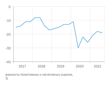 Росстат Посткризисное восстановление индекса потребительской уверенности идет неустойчиво