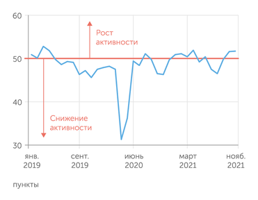 IHS Markit Индекс PMI для обрабатывающей промышленности растет три последних месяца подряд