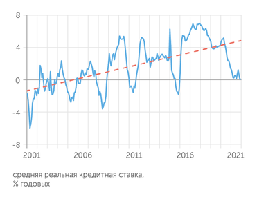 расчеты "Эксперта" по данным Росстата и Банка России За последние 20 лет можно идентифицировать семь циклов динамики реальной кредитной ставки. Пандемия нарушила естественный ход цикла