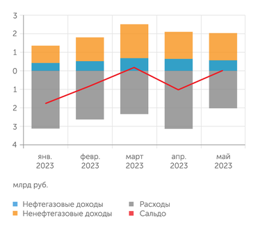 расчеты "Эксперта" по данным Минфина РФ Федеральный бюджет в мае оказался сбалансированным за счет резкого снижения расходов