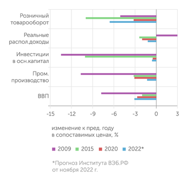 Росстат, Институт ВЭБ.РФ Итоги 2022 года по большинству макропоказателей будут сравнимы с пандемийным кризисом и лучше кризисов 2009 и 2015 гг.