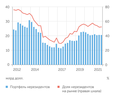 Банк России Объем вложений нерезидентов в еврооблигации РФ стабилизировался