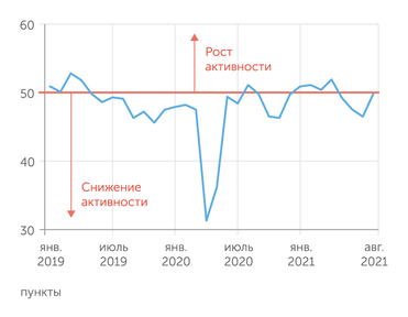 Росстат, ЦМАКП Индекс PMI для обрабатывающей промышленности в августе увеличился после трех месяцев последовательного снижения