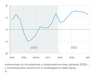 Росстат Промышленное производство в июне–августе 2021 г. перестало расти