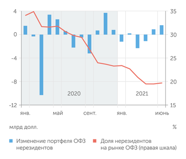 Банк России, расчеты "Эксперта" Летом 2021 года вывод средств иностранных инвесторов с рынка ОФЗ прекратился