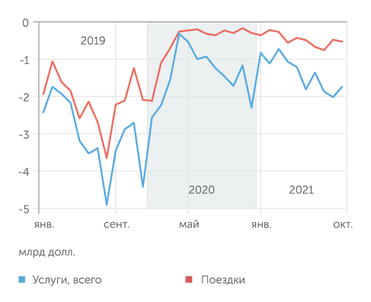 Банк России Внешнеторговый дефицит в торговле услугами вновь начал расти по мере постепенного восстановления зарубежных поездок