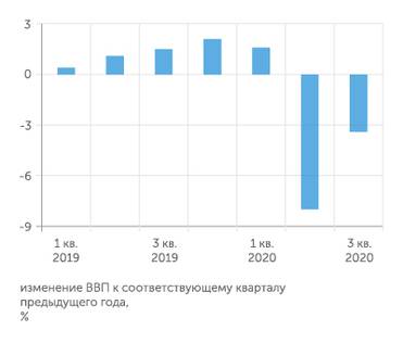 Росстат Спад ВВП в третьем квартале 2020г. был более чем вдвое менее интенсивным, чем в разгар кризиса в апреле-июне