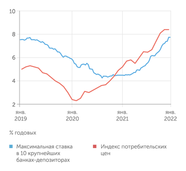 Банк России Депозитные ставки быстро растут, но все еще отстают от инфляции