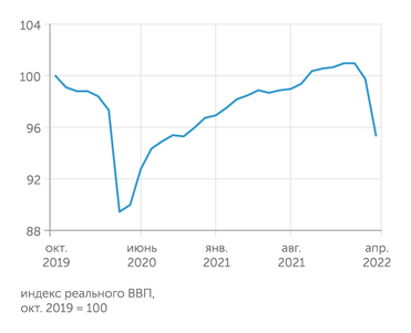 Институт исследований и экспертизы ВЭБ.РФ Спад экономики РФ в апреле 2022 г. усилился
