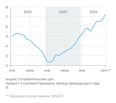 Росстат, ЦМАКП В сентябре произошло неожиданное ускорение инфляции на потребительском рынке