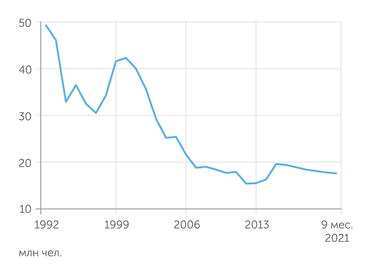 Росстат Численность нселения с доходами ниже границы бедности медленно снижается