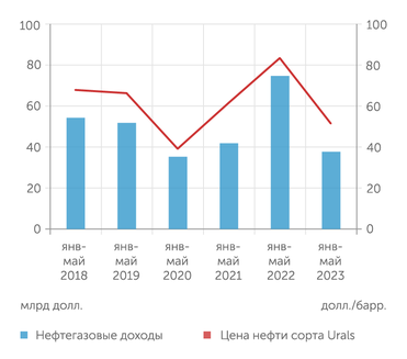 расчеты "Эксперта" по данным Минфина и Банка России Наиболее значимым фактором, определяющим размер нефтегазовых доходов бюджета, являются цены на нефть