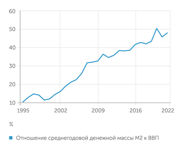 расчеты "Эксперта" по данным Банка России и Росстата Монетизация российской экономики в 2022 году выросла, не компенсировав провал прошлого года