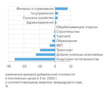 Росстат Кому война, кому мать родна: какие отрасли заработали, а какие просели в коронакризис