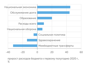 Центр развития НИУ ВШЭ по данным Минфина Наибольший рост расходов федерального бюджета в первом полугодии 2021 года произошел по разделу "Национальная экономика"