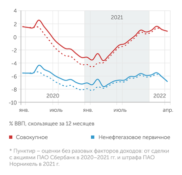 Казначейство России, Минфин России, Росстат, расчеты ДИП Сальдо федерального бюджета*