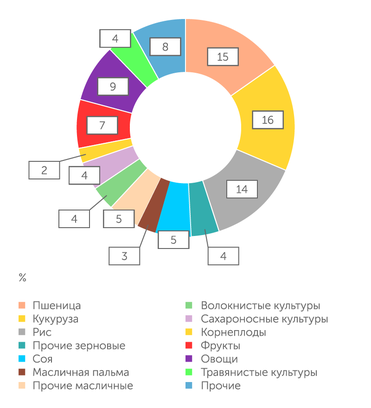IFA Мировое потребление удобрений по культурам