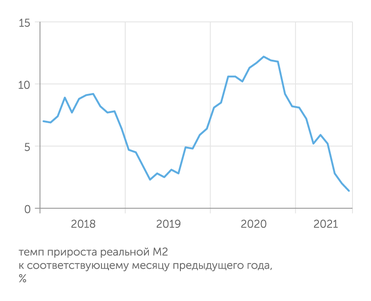 расчеты "Эксперта" по данным Банка России и Росстата Рост денежной массы (агрегат М2) замедляется уже 12 месяцев