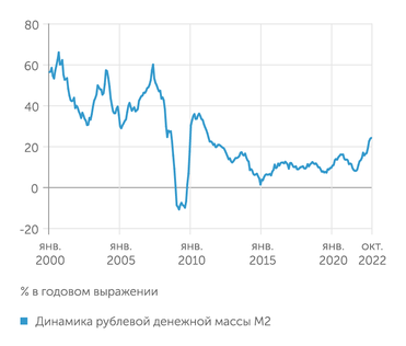 расчеты "Эксперта" по данным Банка России Темпы роста рублевой денежной массы М2 в 2022 году оказались максимальными за десять предшествующих лет