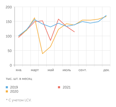 Ассоциация европейского бизнеса Продажи новых легковых автомобилей* в РФ в июле и августе 2021 г. снижались