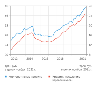 Банк России Кредитная активность пока не демонстрирует признаков торможения