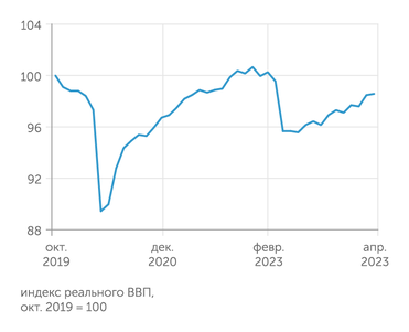 Институт исследований и экспертизы ВЭБ.РФ ВВП РФ уверенно растет и подбирается к максимуму конца 2021 года