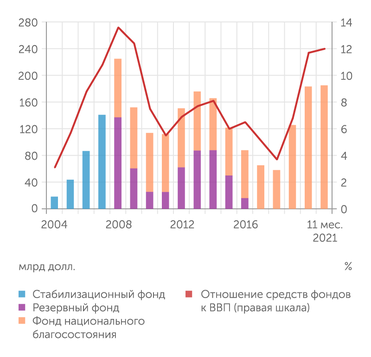 Минфин РФ Размер средств ФНБ достиг 12% ВВП, а его ликвидной части – 7,4%, но тратить его правительство по-прежнему не собирается