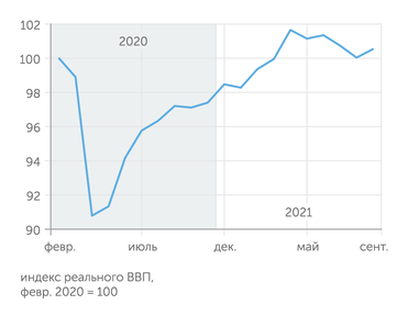 Институт ВЭБ.РФ ВВП РФ в сентябре вырос после двух месяцев сокращения