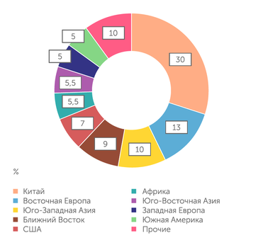 J.P.Morgan Research Мировые мощности по производству аммиака