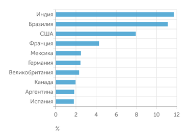UNCTAD Крупнейшие импортеры азотных удобрений в мире