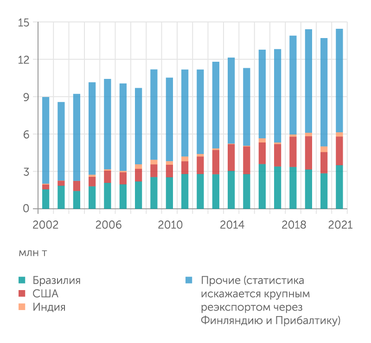 UNCTAD Экспорт азотных удобрений из России
