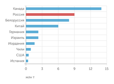 USGS Крупнейшие производители калийных удобрений