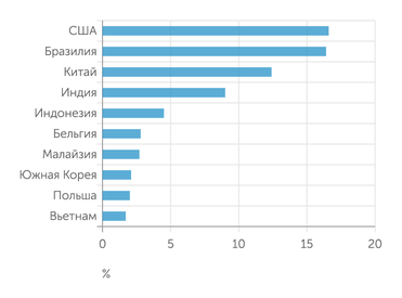 UNCTAD Крупнейшие импортеры калийных удобрений