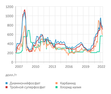 Всемирный Банк Динамика мировых цен на минеральные удобрения