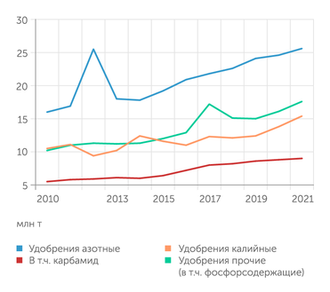 Росстат Производство минеральных удобрений в России