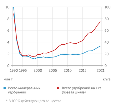 Росстат Внесено минеральных удобрений