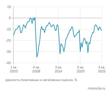 Росстат Индекс потребительской уверенности в четвертом квартале 2025 года снова снизился, вернувшись к уровню начала года
