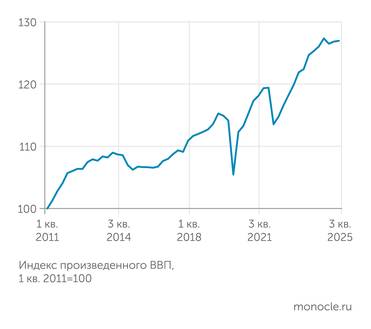 расчеты "Монокля" по данным Росстата В третьем квартале 2025 г. Росстат зафиксировал прирост ВВП на 0,1% к предыдущему кварталу со снятой сезонностью