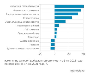 расчеты "Монокля" по данным Росстата За последние четыре года максимальный прирост добавленной стоимости зафиксирован в индустрии гостеприимства и финансах. Среди аутсайдеров - добывающий сектор,торговля и здравоохранение