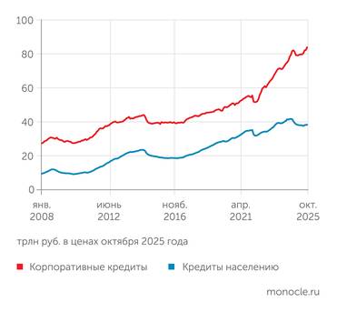 расчеты "Монокля" по данным Банка России и Росстата К концу 2025 года вызванное сверхжесткой политикой ЦБ сжатие кредитования прекратилось и в розничном сегменте