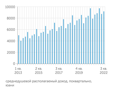 Национальное бюро статистики Китая Доходы населения в Китае продолжают расти