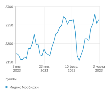 finam.ru Индекс Мосбиржи