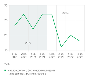 cian.ru Число сделок с физическими лицами на первичном рынке в Москве