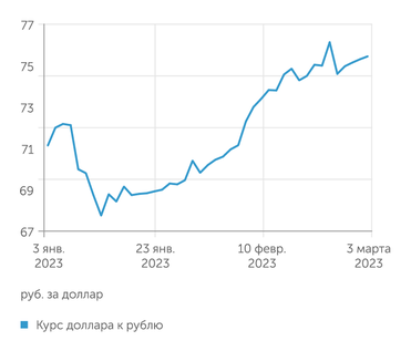 investing.ru Курс доллара к рублю