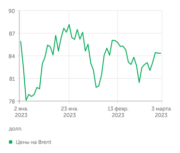 finam.ru Цены на Brent