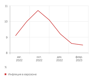 investing.ru Инфляция в еврозоне