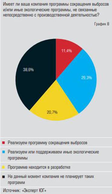  Менее трети компаний имеют свои  экологические программы
