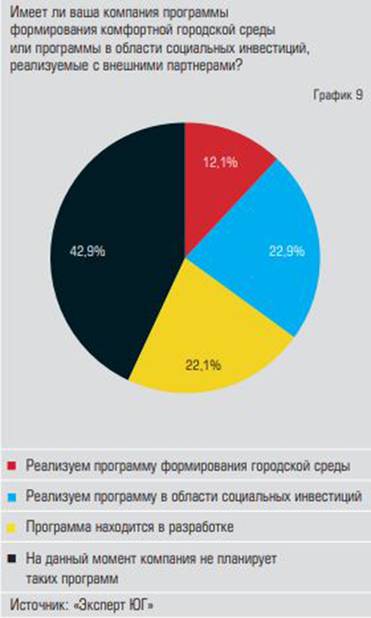  Более трети организаций имеют свои  программы в области развития городской  среды и социальных инвестиций