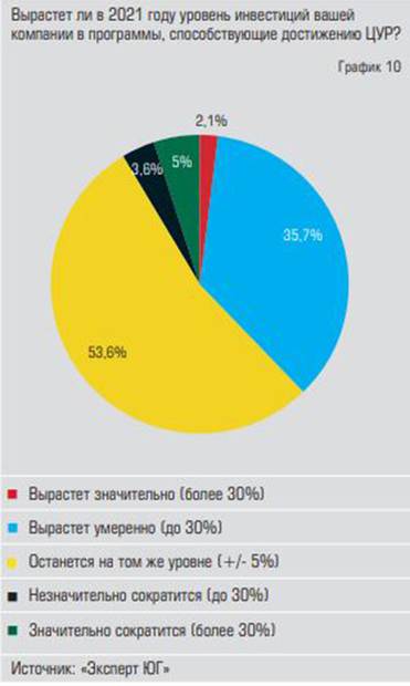  Нельзя сказать, что в 2021 году компании  кардинально увеличат инвестиции  в проекты, связанные с ЦУР